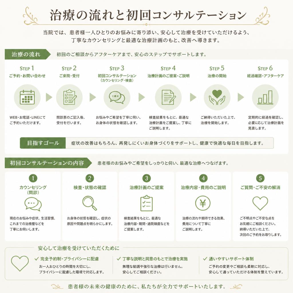 改善に向けたステップ