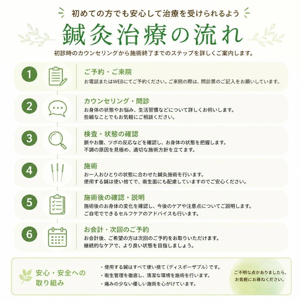 治療の流れ