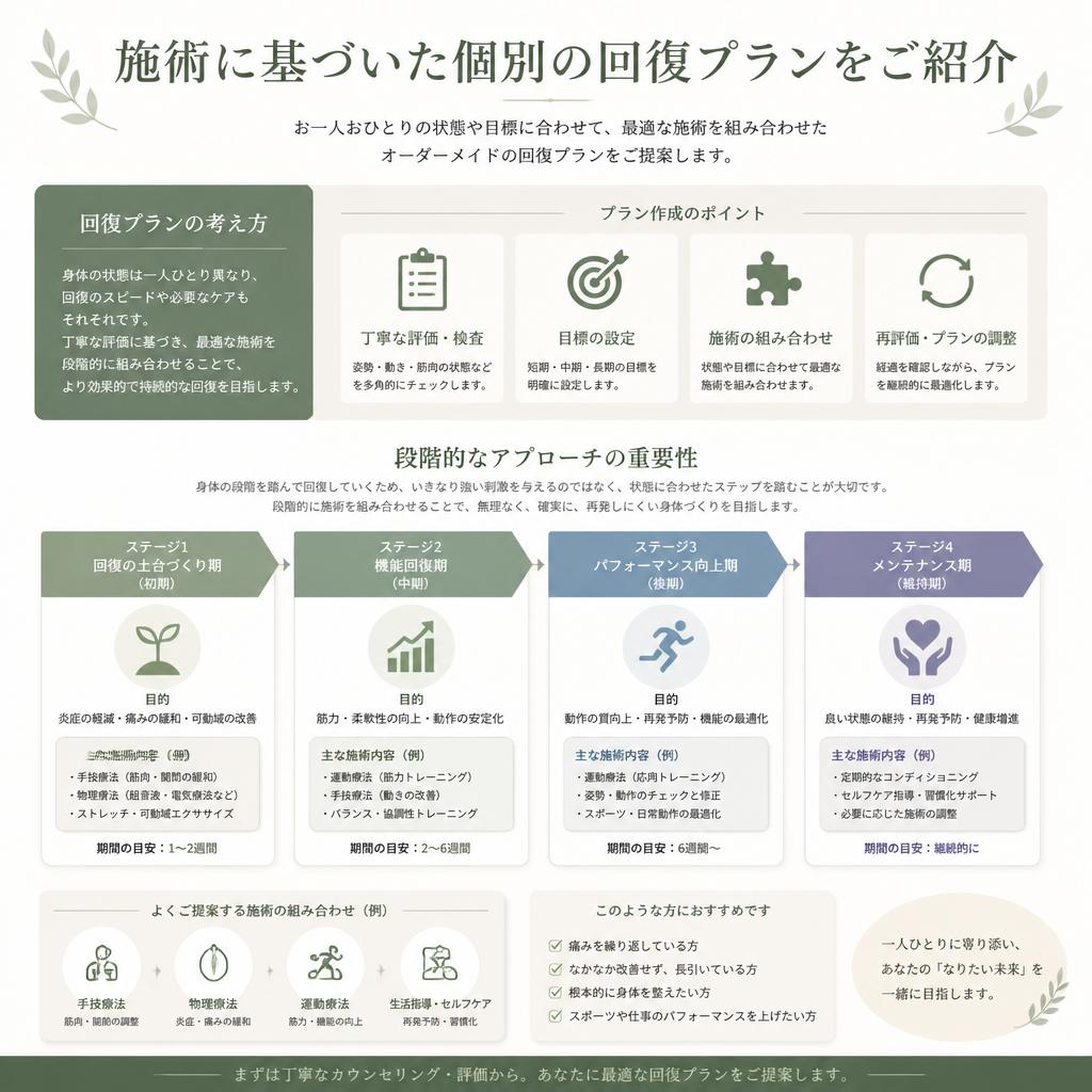 早期回復に向けたプランニング