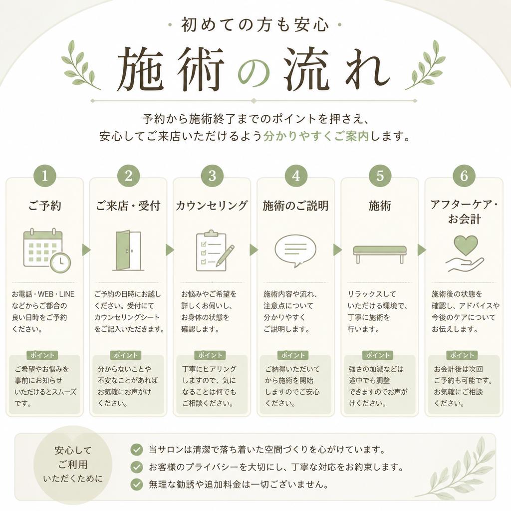 4. 施術の流れ