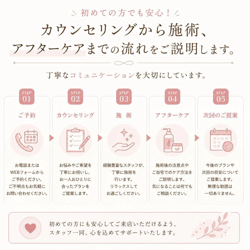 治療の流れ